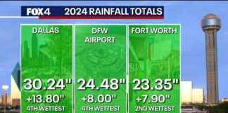 fort-worth-weather-2024-is-the-second-wettest-start-to-a-year-on-record