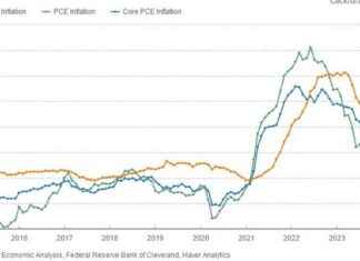 Cleveland Fed Reports 0.2% Monthly Increase in PCE Inflation news-28062024-090200