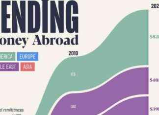 Countries with the Highest Outgoing Remittances: Top Senders Worldwide news-01072024-182116