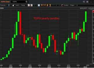 Japan Stock Market Reaches Record Highs: Topix Index and Nikkei | Forexlive news-03072024-202003