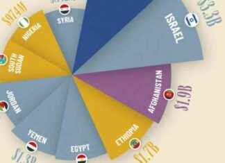 Top 10 Countries Receiving US Foreign Aid: A Breakdown news-06072024-175344