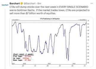 Goldman Sachs Predicts $7bn Stock Dump by CTAs Amid Market Decline news-24072024-180313