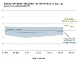 Atlanta Fed GDPNow Q3 Growth Estimate Revised Down to 2.5% | Forexlive news-01082024-093209